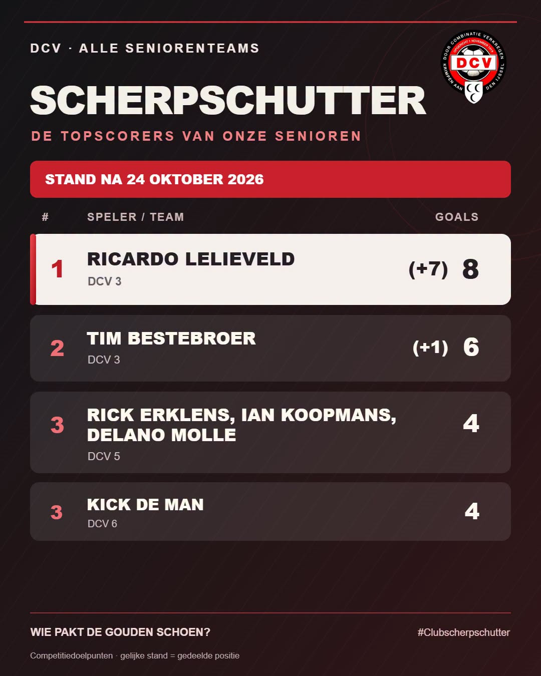 Monsterscore & een nieuwe koploper! | Stand per 24 oktober